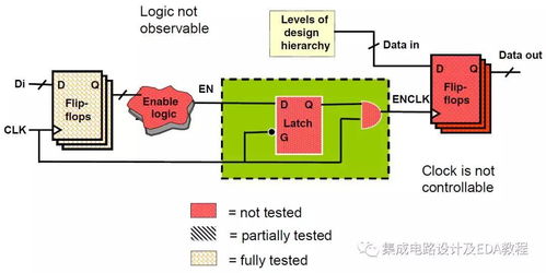 2022年培訓 超大規(guī)模集成電路可測性設計（DFT）技術與實踐及集成電路設計服務