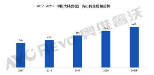 2021電視面板發展趨勢 大陸廠商規模擴張與軟件生態建設并進