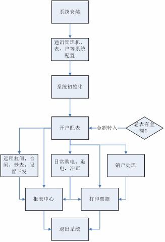 遠程預付費系統在中關村集成電路設計園項目中的創新設計與應用